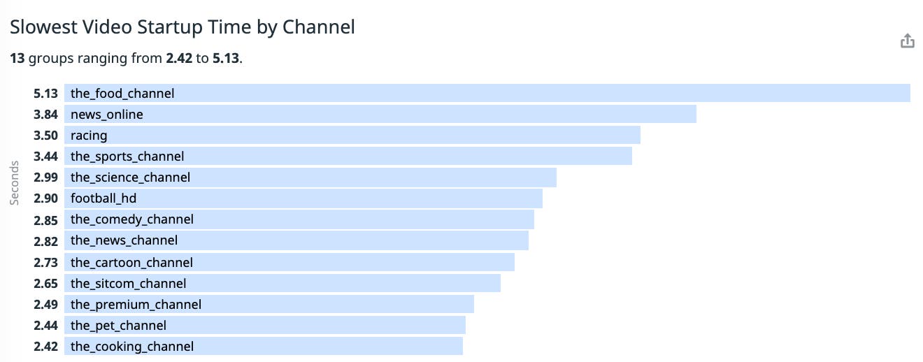 Top lists of slowest video start up times can help you focus your troubleshooting. Top lists of slowest video start up times can help you focus your troubleshooting.
