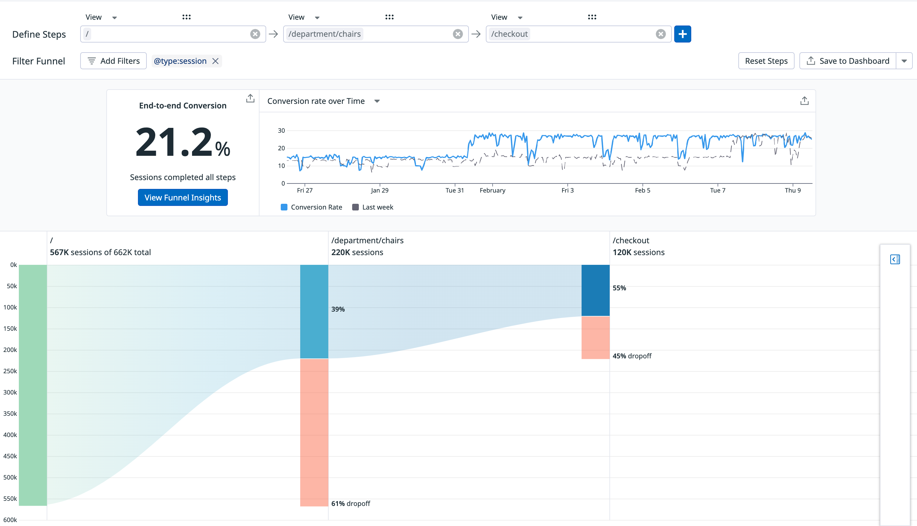 A conversion funnel that shows users dropping off before they reach a signup page.