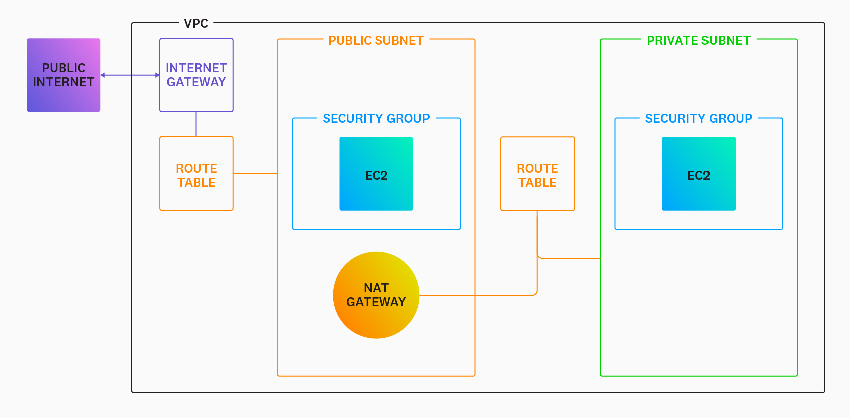 A VPC that contains two subnets, each hosting a single EC2 instance.