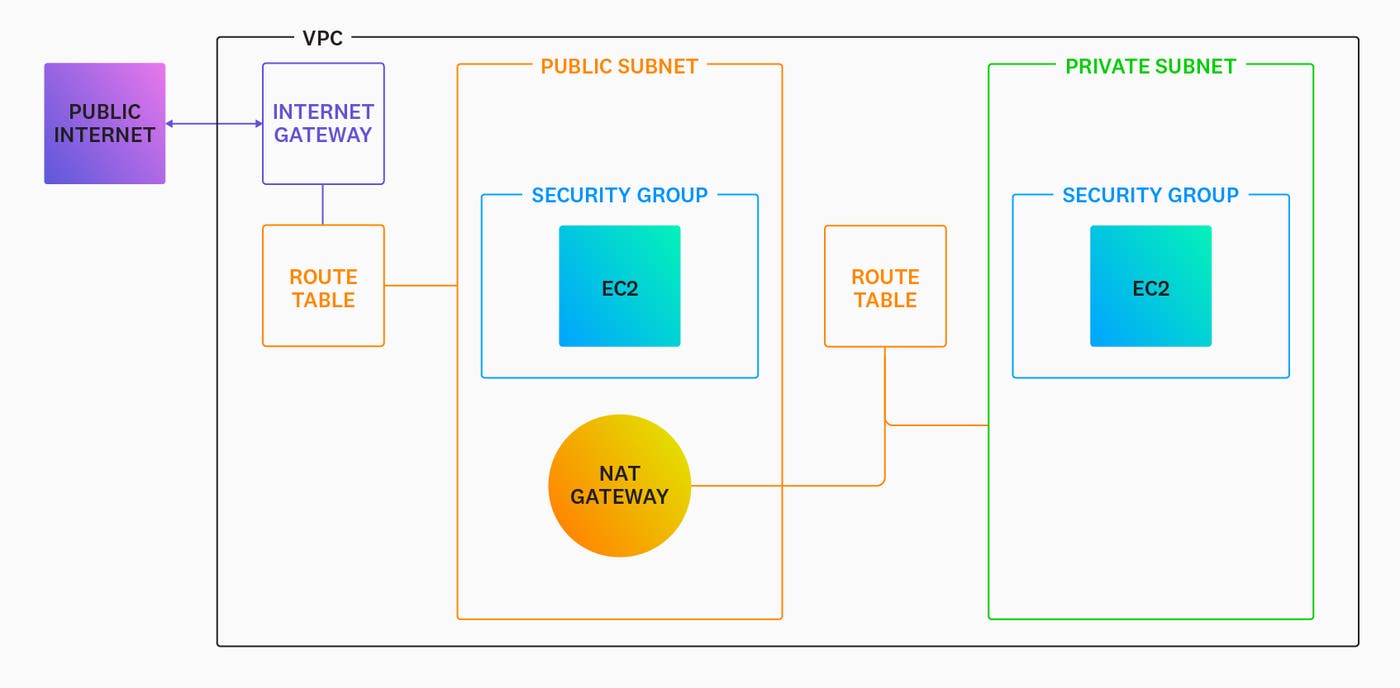 A VPC that contains two subnets, each hosting a single EC2 instance. A VPC that contains two subnets, each hosting a single EC2 instance.
