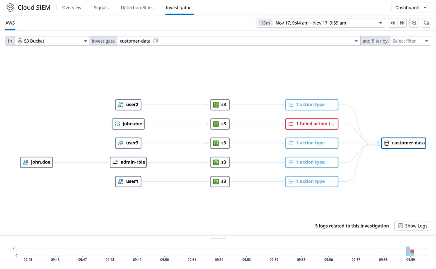 Visualize AWS activity with Datadog Cloud SIEM Investigator Visualize AWS activity with Datadog Cloud SIEM Investigator