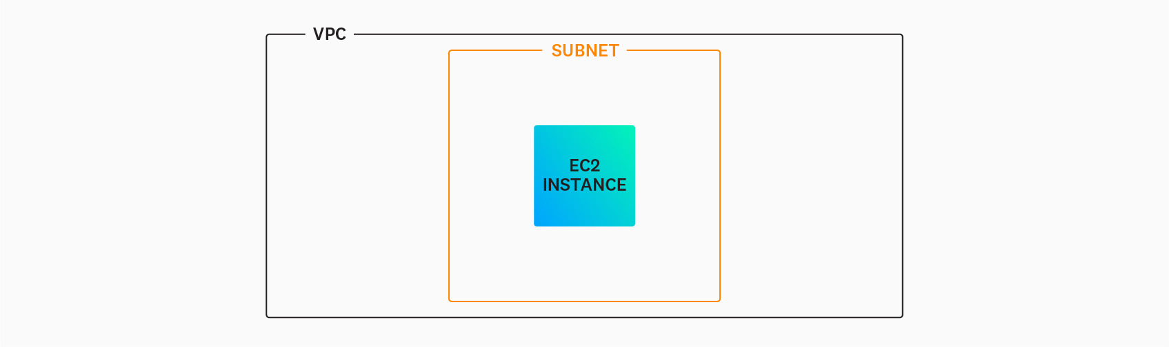 A simple VPC that contains one subnet, which hosts a single EC2 instance