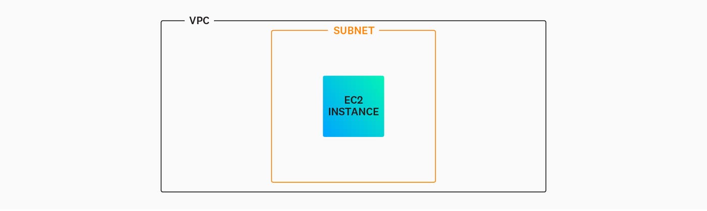 A simple VPC that contains one subnet, which hosts a single EC2 instance A simple VPC that contains one subnet, which hosts a single EC2 instance