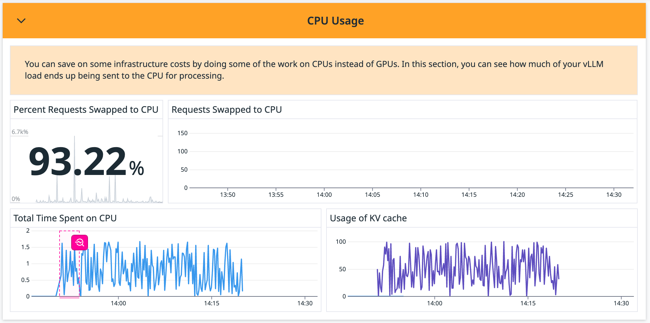 The CPU usage widget in the vLLM integration dashboard provides visibility into key CPU resource metrics, such as GPU and CPU cache usage and request swapping between CPU and GPU.