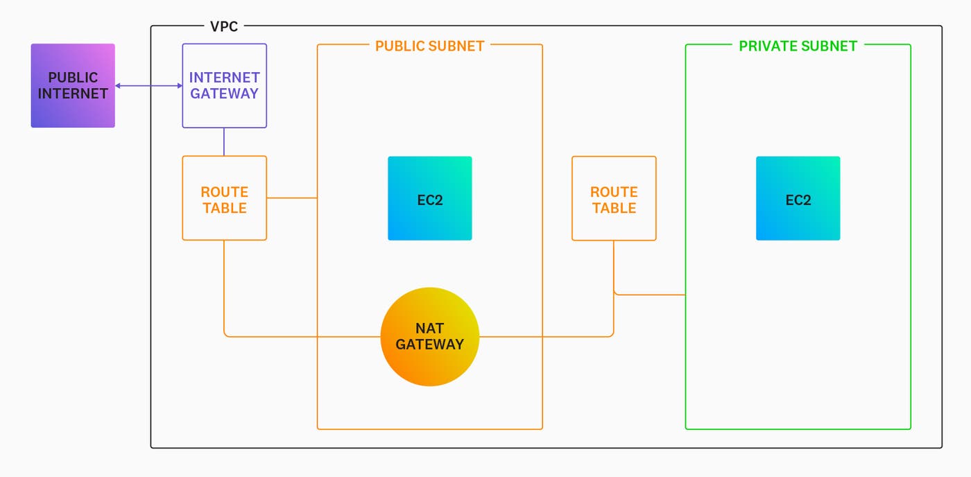 traffic_nat_gateway_internet traffic_nat_gateway_internet