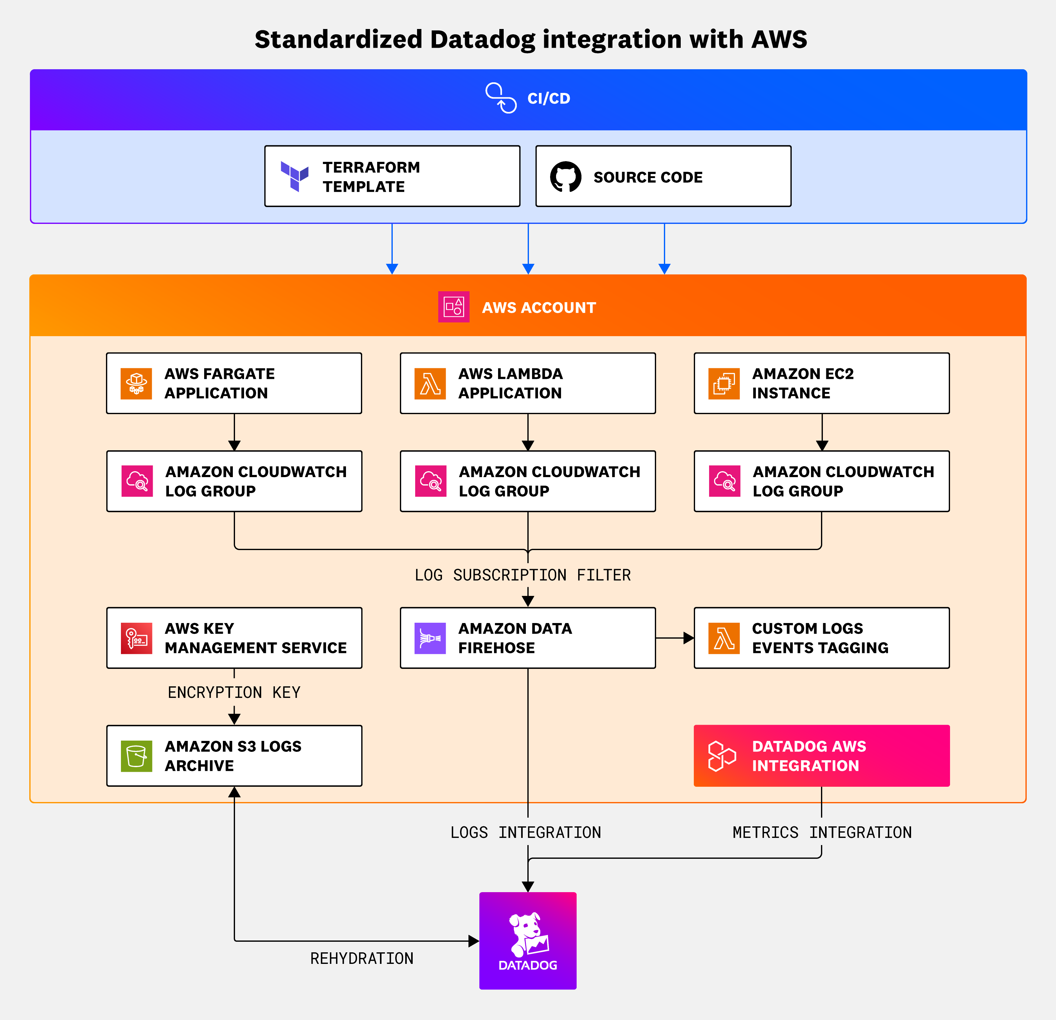 Architecture diagram that shows how to integrate Datadog with AWS.