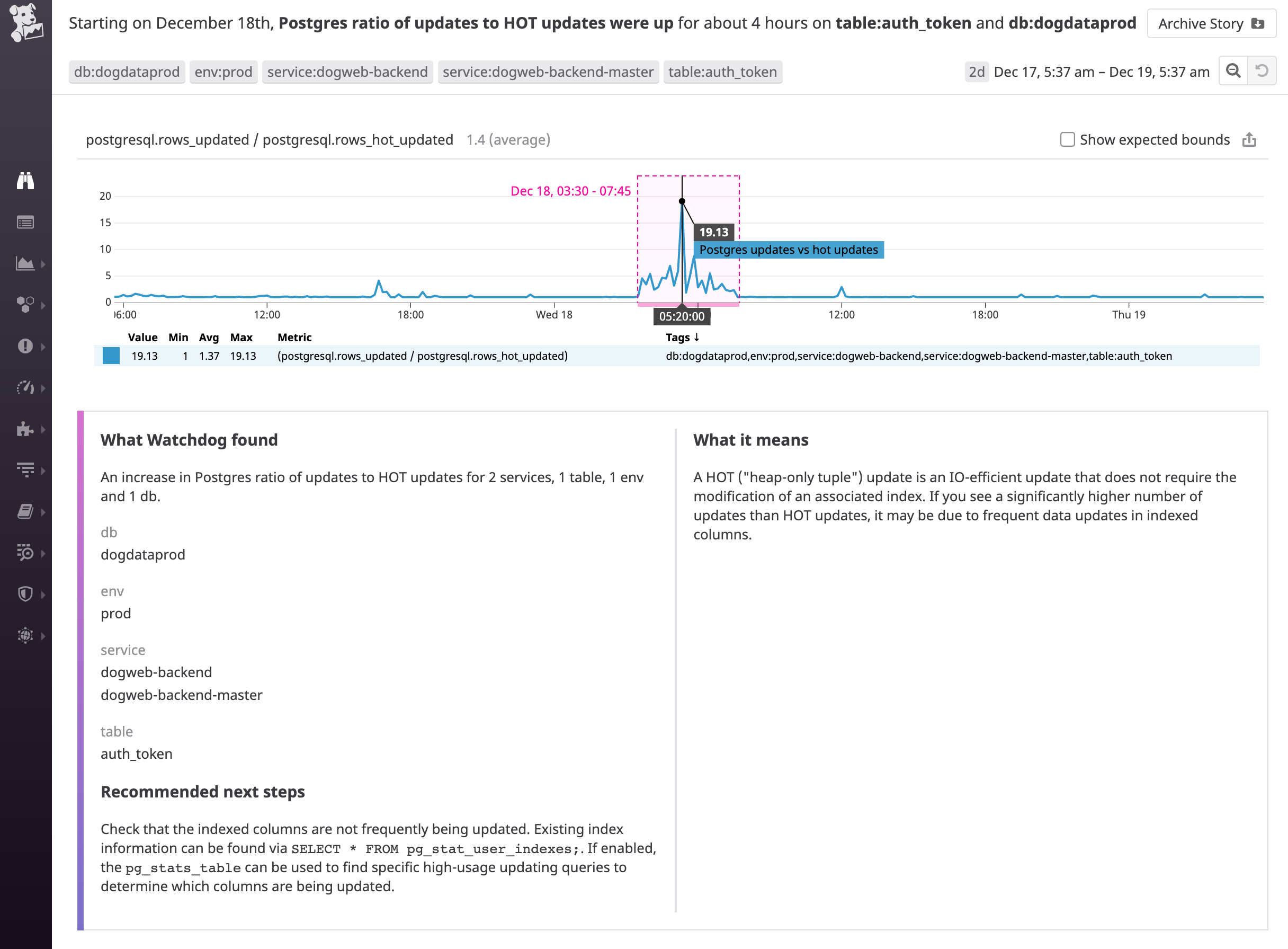 Watchdog for Infra が、HOT アップデートに対する PostgreSQL の割合が 6 時間以上にわたり高いことを示しています。グラフには関連メトリクスの変化が表示され、次のステップとして、詳細を得るために使用できるクエリが提案されています。