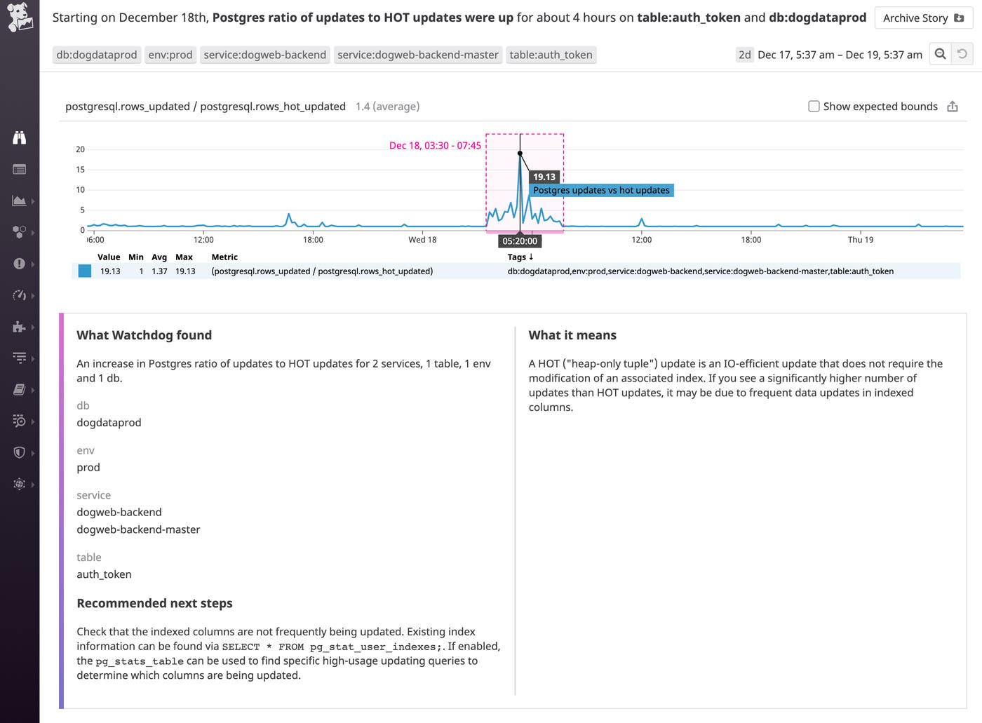 Watchdog for Infra が、HOT アップデートに対する PostgreSQL の割合が 6 時間以上にわたり高いことを示しています。グラフには関連メトリクスの変化が表示され、次のステップとして、詳細を得るために使用できるクエリが提案されています。 Watchdog for Infra が、HOT アップデートに対する PostgreSQL の割合が 6 時間以上にわたり高いことを示しています。グラフには関連メトリクスの変化が表示され、次のステップとして、詳細を得るために使用できるクエリが提案されています。