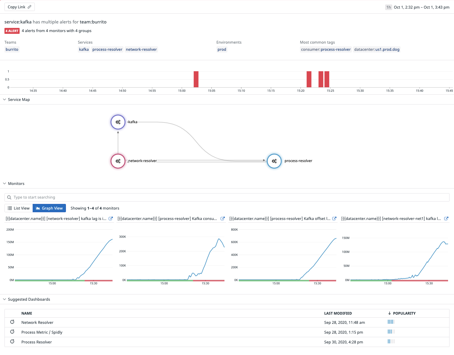 A screenshot lists four related alerts and graphs the metrics that triggered them.