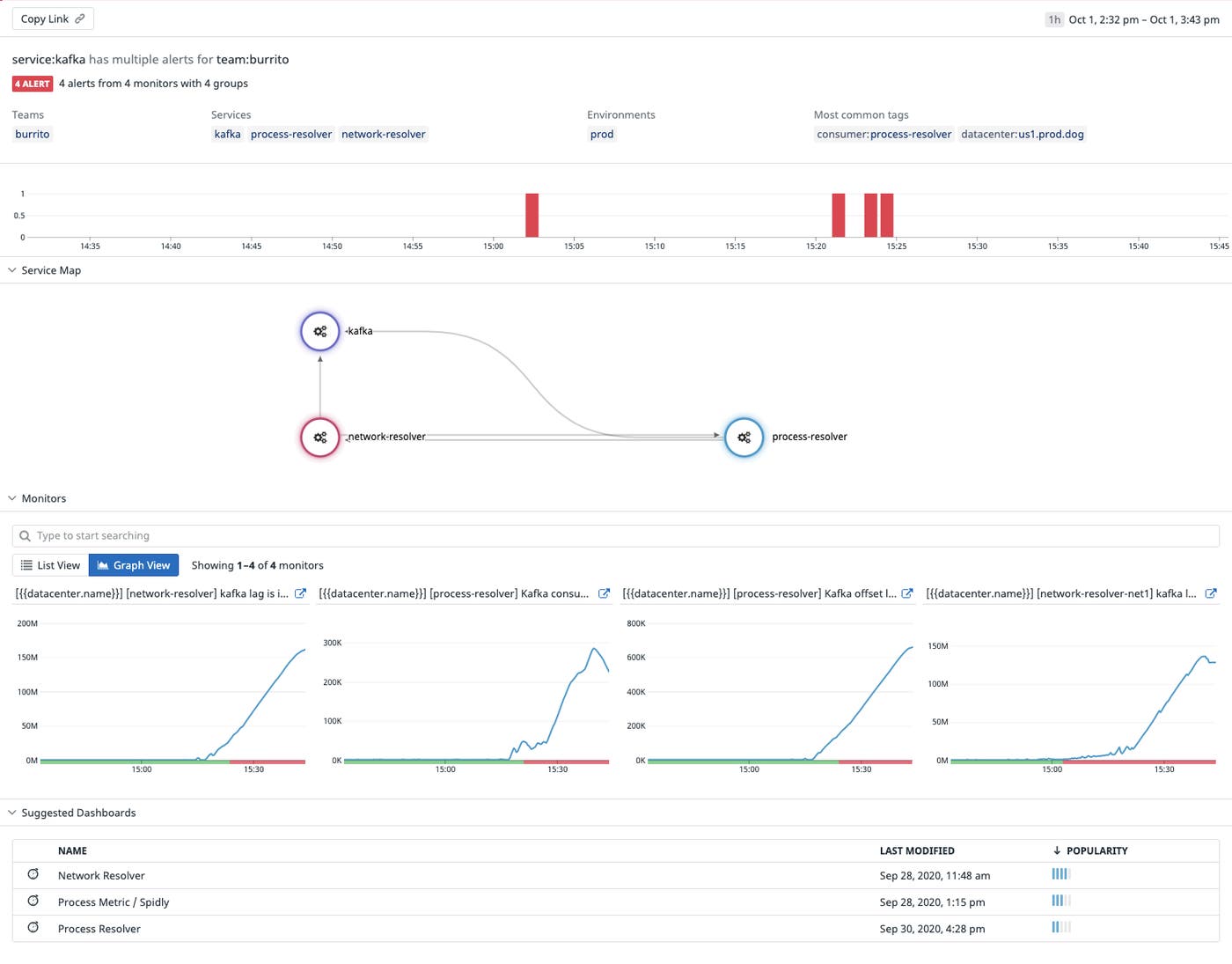A screenshot lists four related alerts and graphs the metrics that triggered them. A screenshot lists four related alerts and graphs the metrics that triggered them.