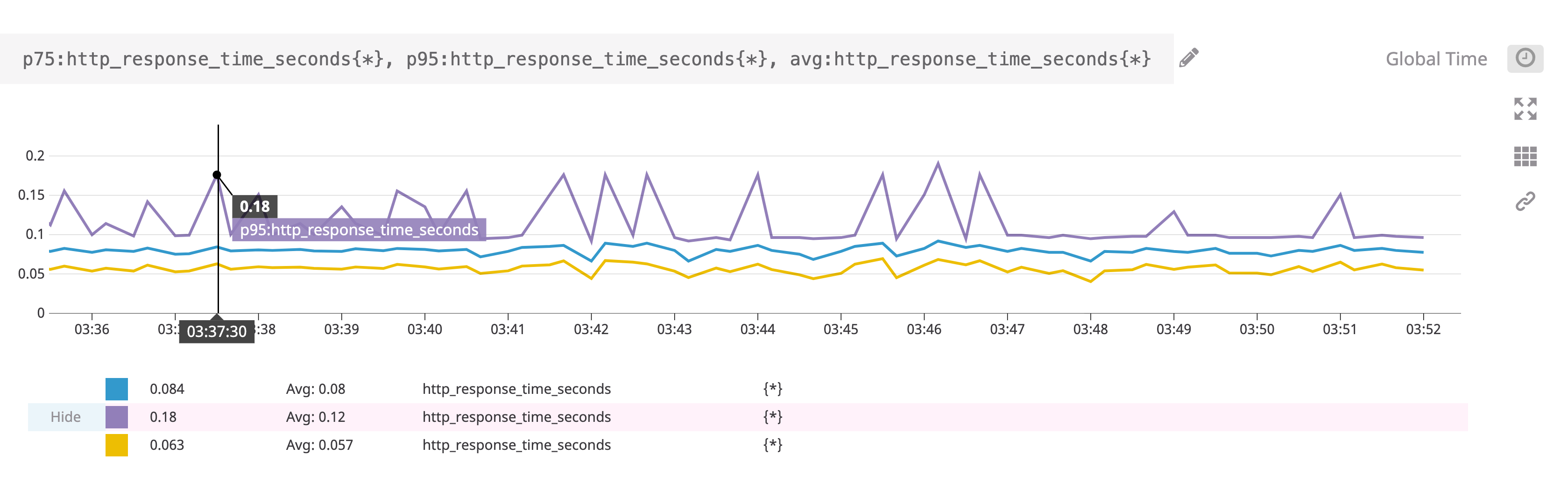 A line graph shows the p-75, p-95, and average values for the metric http response time.