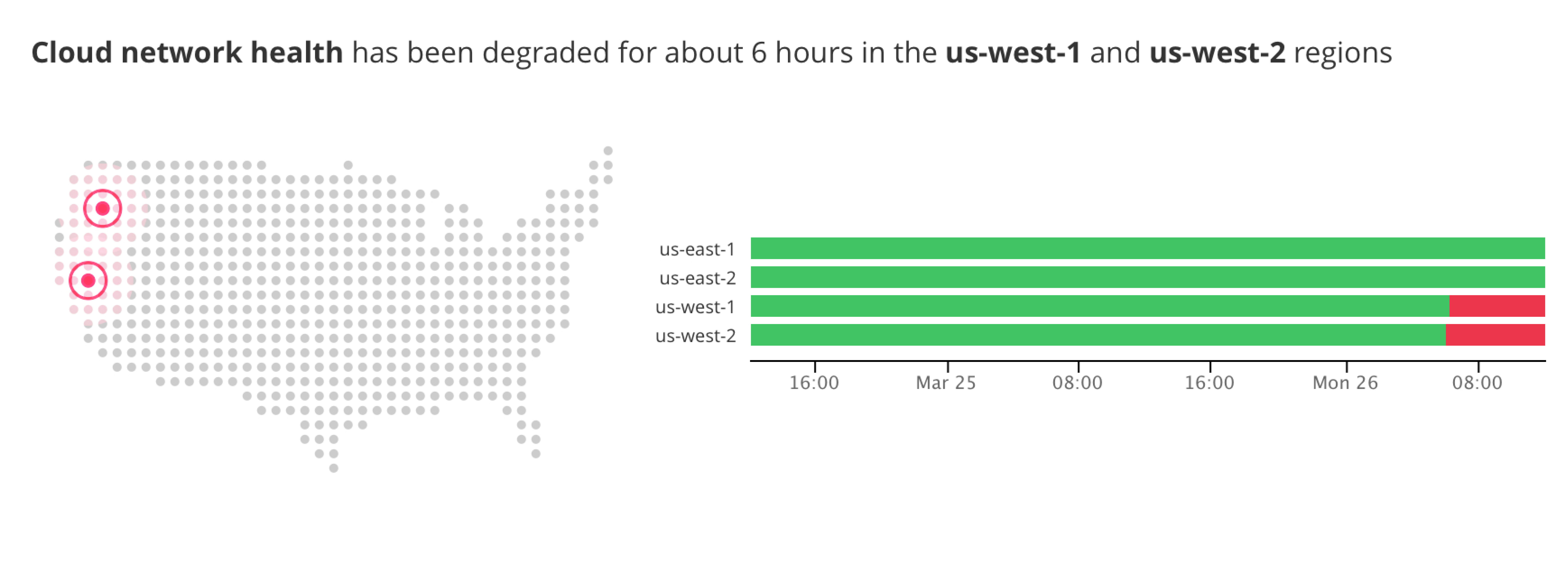 Watchdog alerts you to networking issues in your cloud platform.