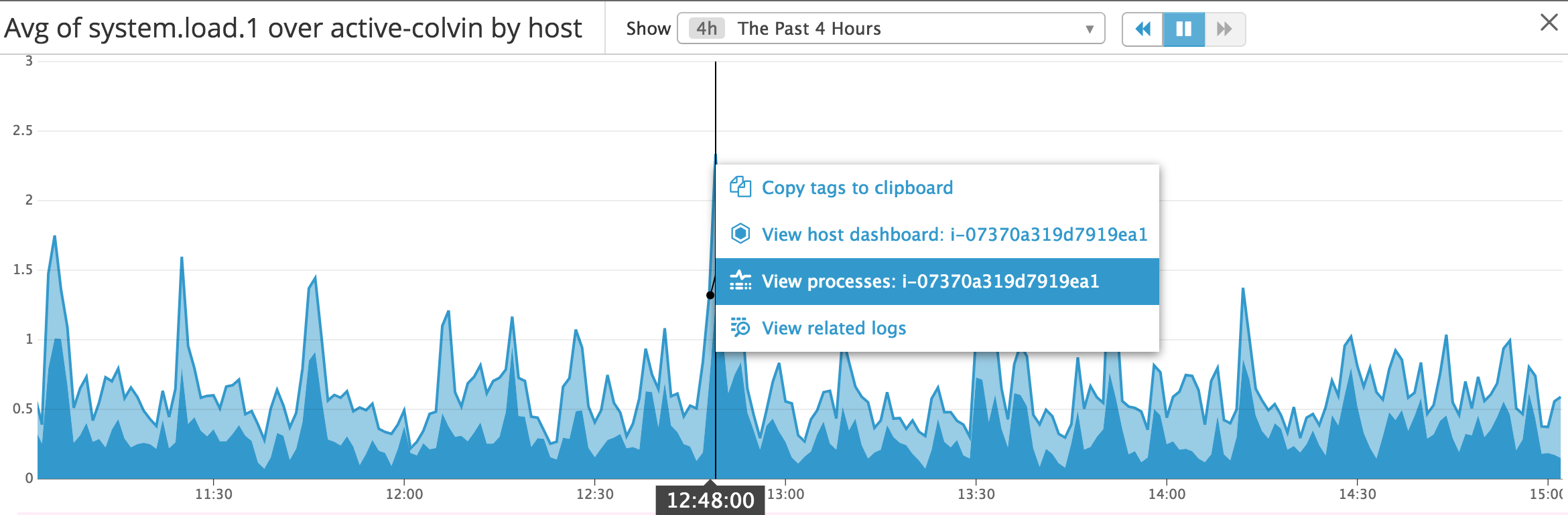 Screenshot showing dashboard graph with link to process view.