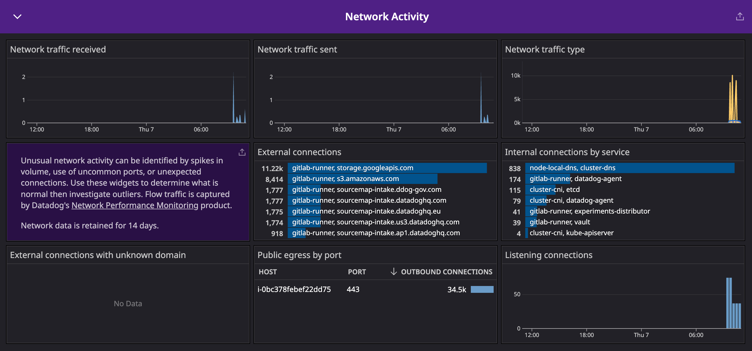 The Network Activity section of the Host Investigation dashboard.