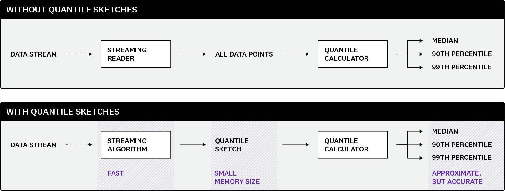 With and without quantile sketches