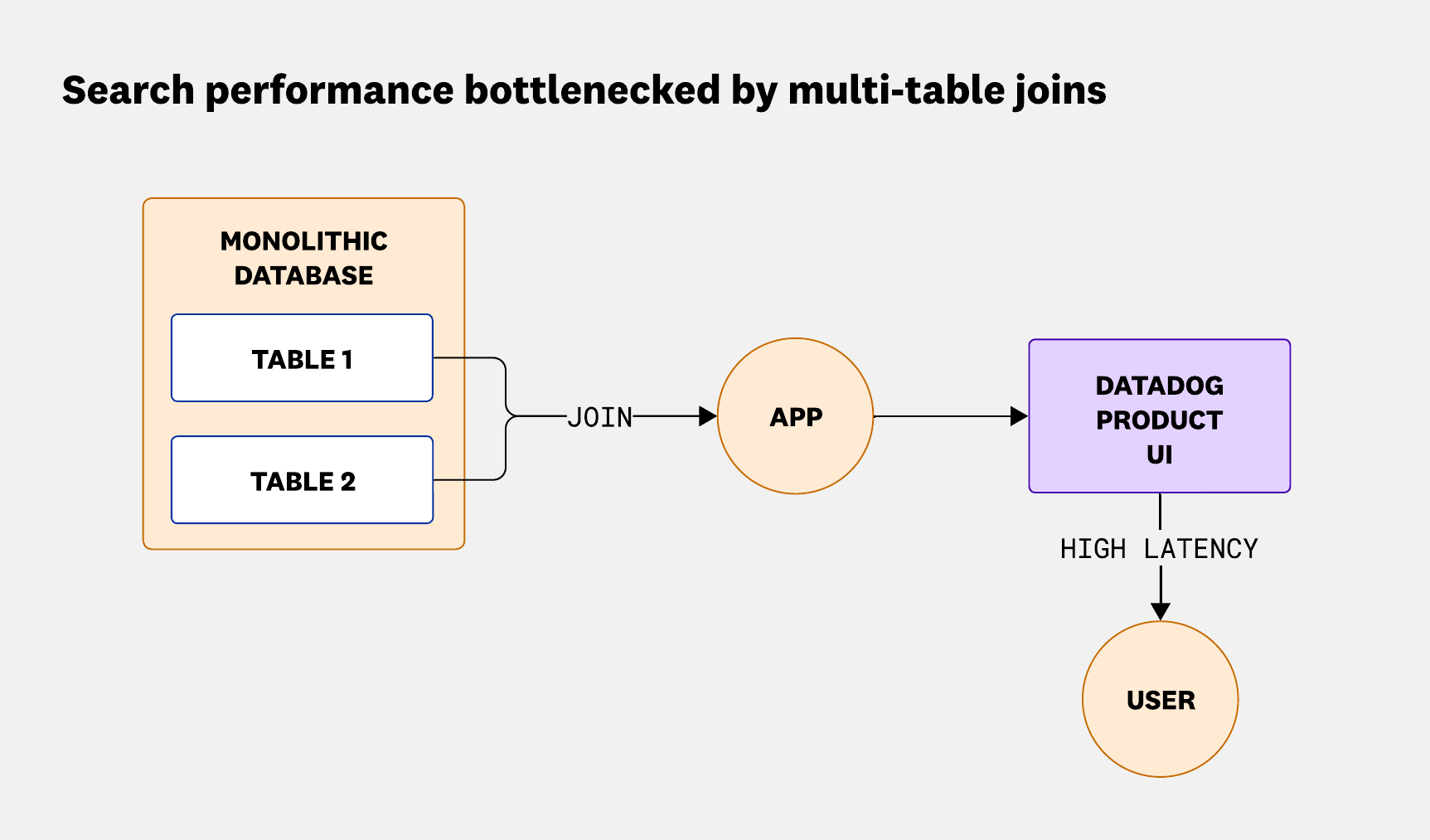 Monolithic Postgres database with multi-table joins slowing page loads.