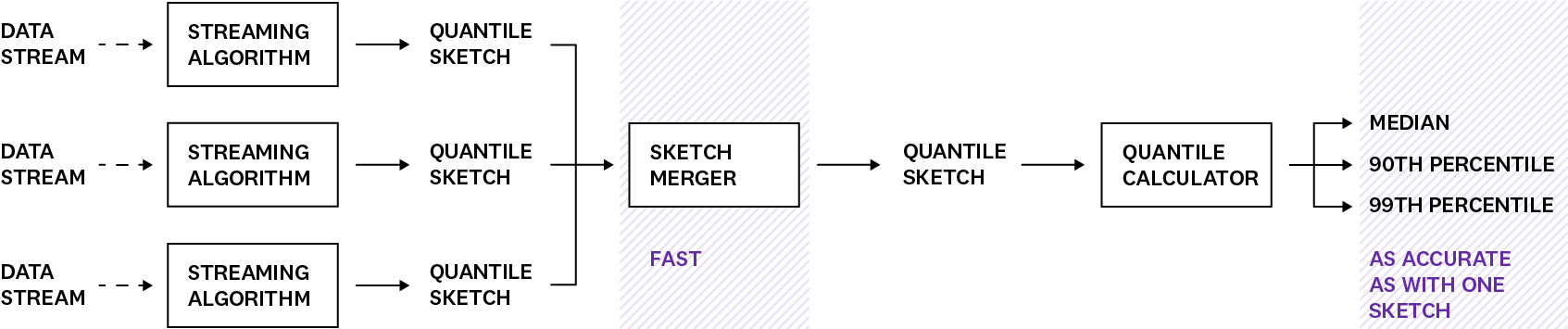 Data streams