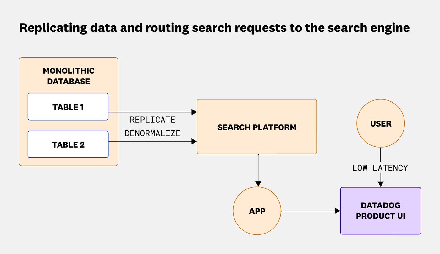 Replicating data and routing all search requests to the search platform. Replicating data and routing all search requests to the search platform.
