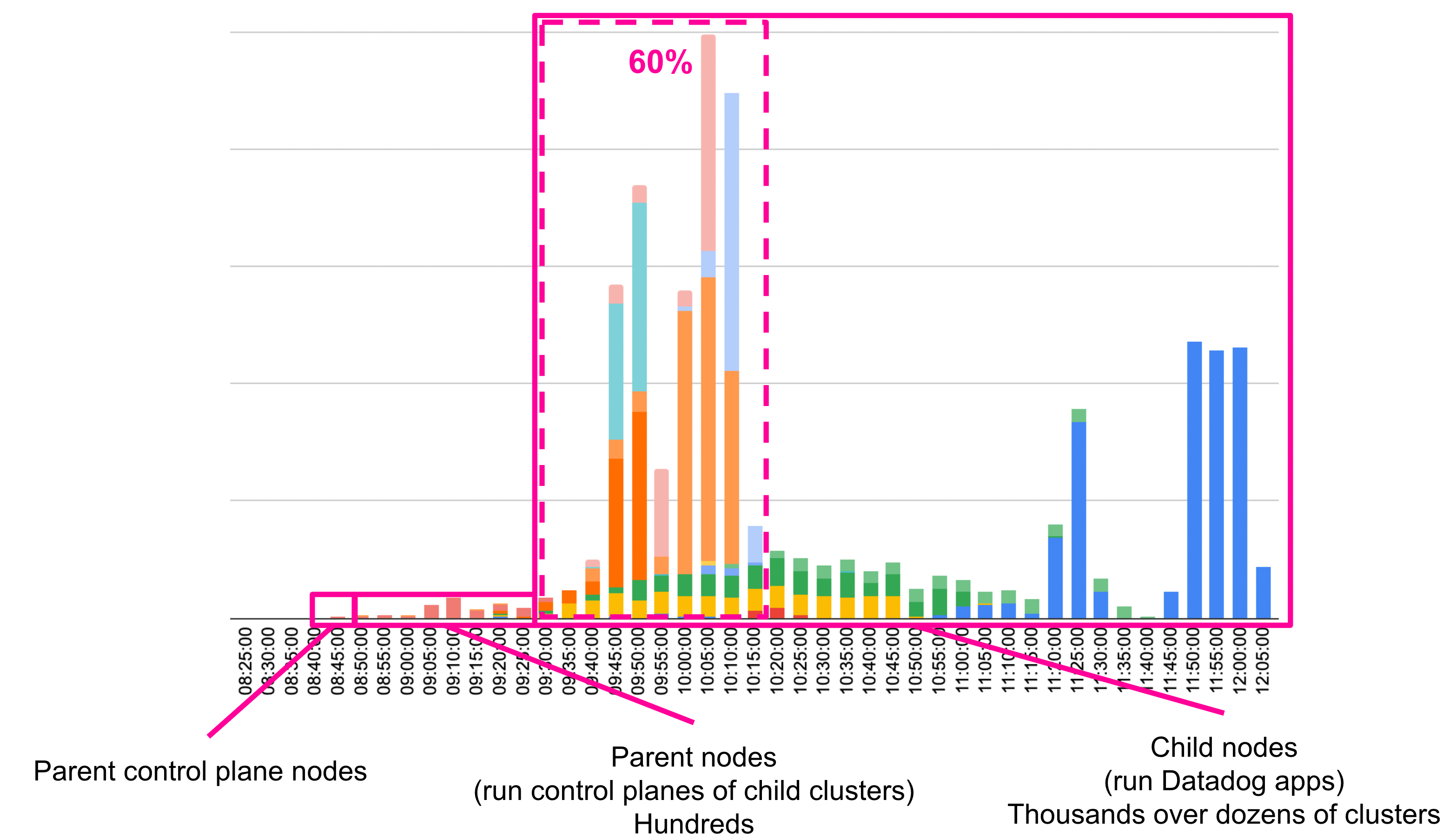 Restarts by cluster in EU1.