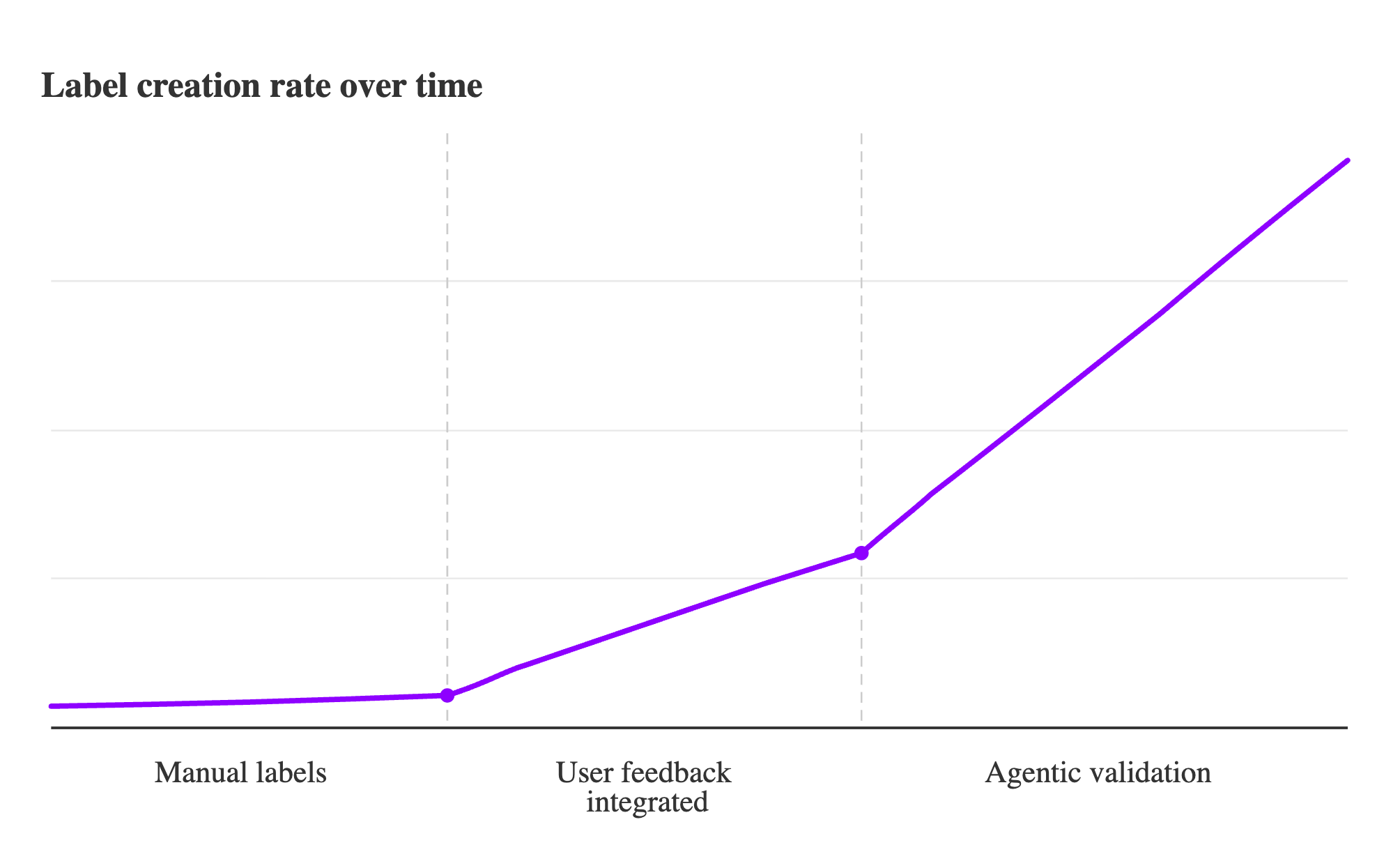 Line chart showing label creation rate over time, with slow growth during manual labeling, increased growth after integrating user feedback, and a sharp rise with agentic validation.