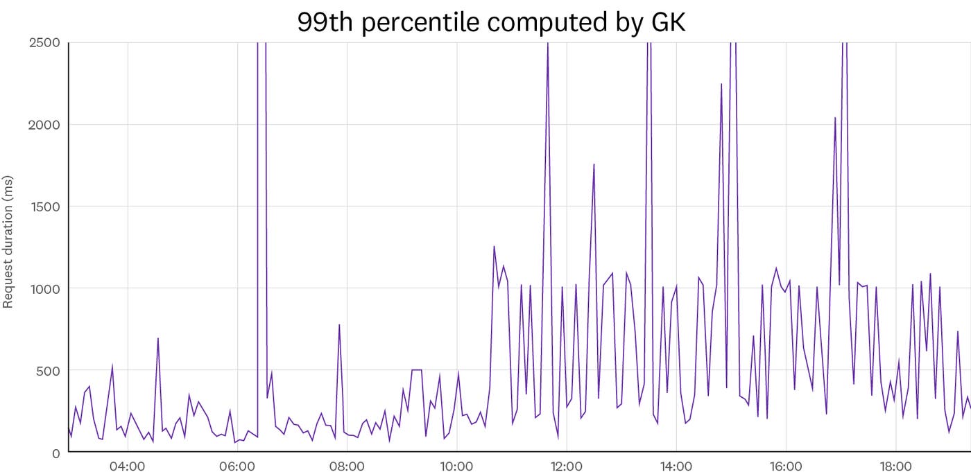 99th percentile computed by GK 99th percentile computed by GK