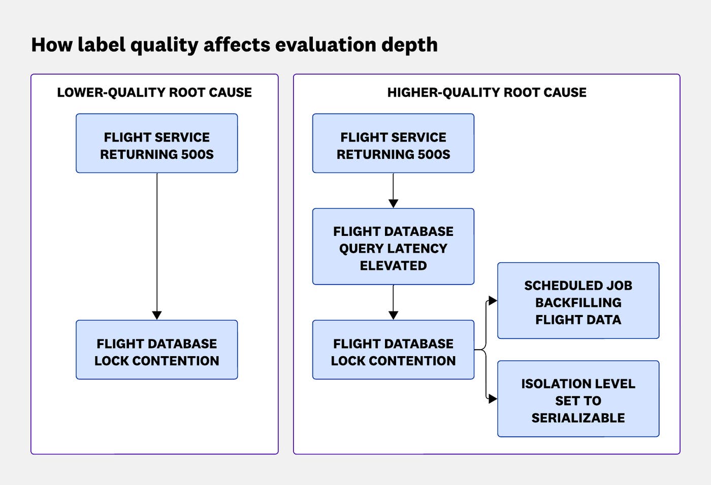 Diagram comparing low-quality and high-quality root cause labels. The low-quality label shows a short causal chain with limited context, while the high-quality label shows a deeper chain with additional contributing factors, enabling better evaluation of the agent. Diagram comparing low-quality and high-quality root cause labels. The low-quality label shows a short causal chain with limited context, while the high-quality label shows a deeper chain with additional contributing factors, enabling better evaluation of the agent.