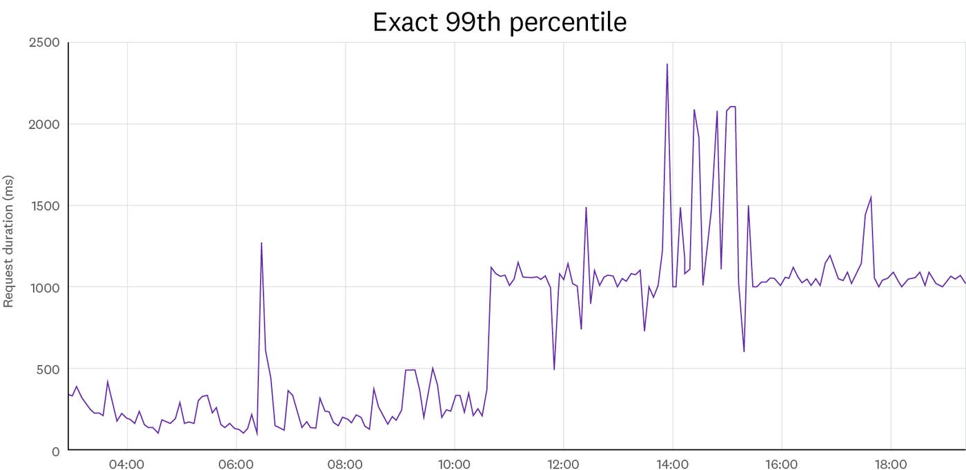 Exact 99th percentile Exact 99th percentile