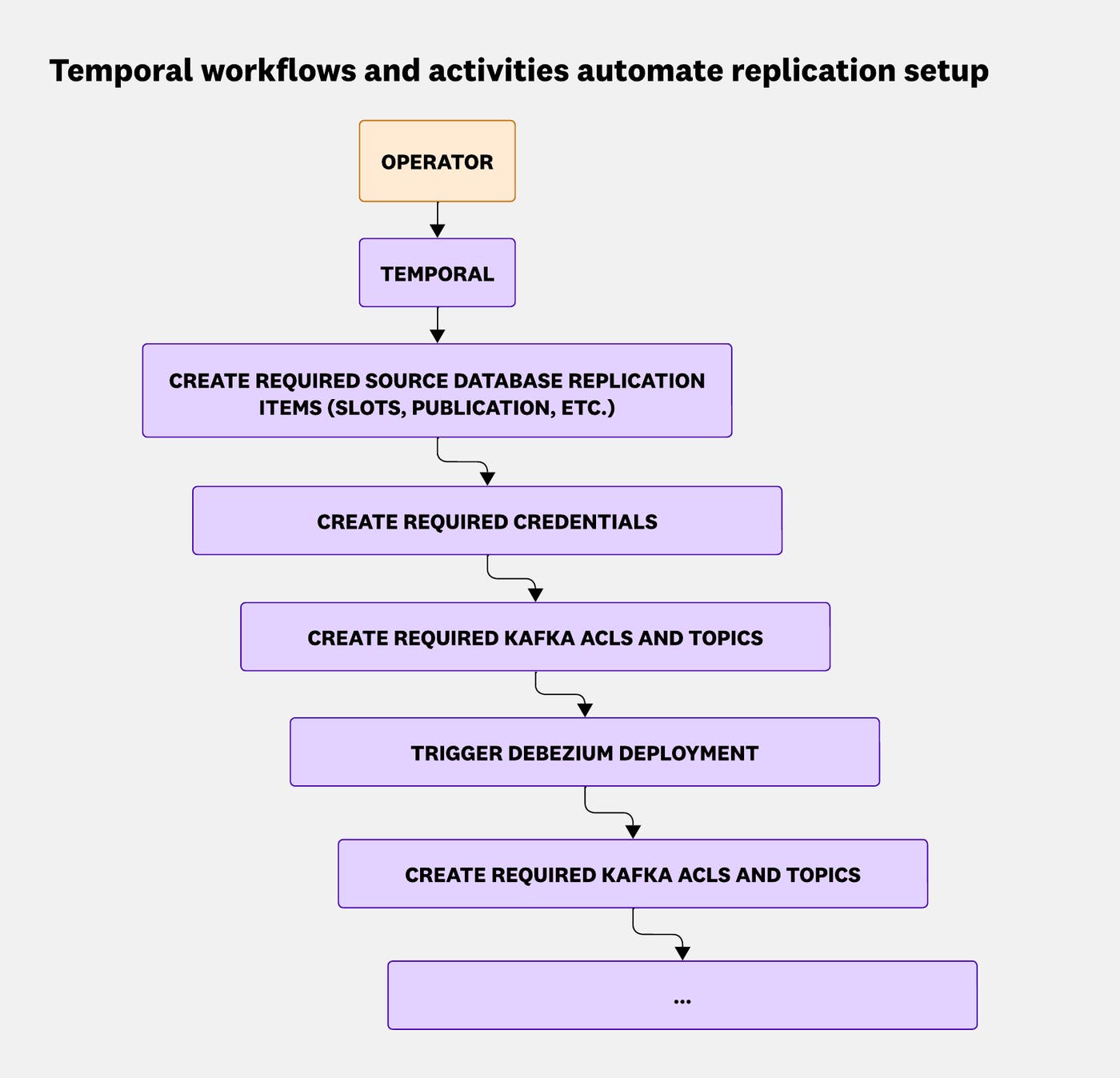 We used Temporal workflows to break the provisioning into tasks, then stitched them together. We used Temporal workflows to break the provisioning into tasks, then stitched them together.
