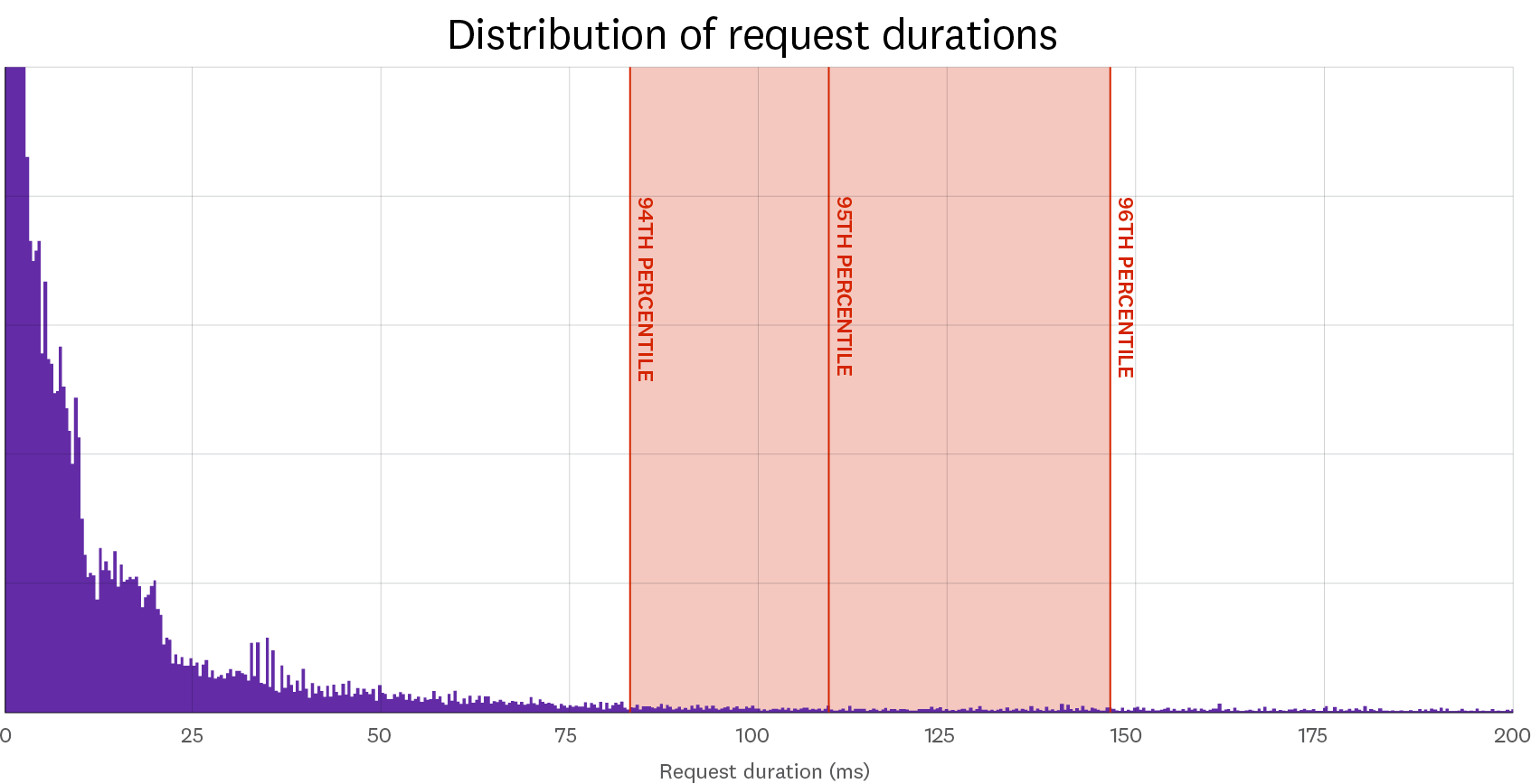 Distribution of request durations
