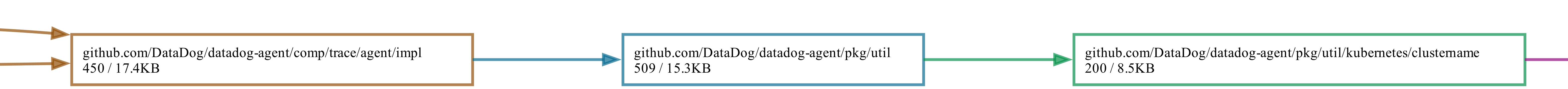 Dependency graph from `goda` showing the single import path pulling in kubernetes packages