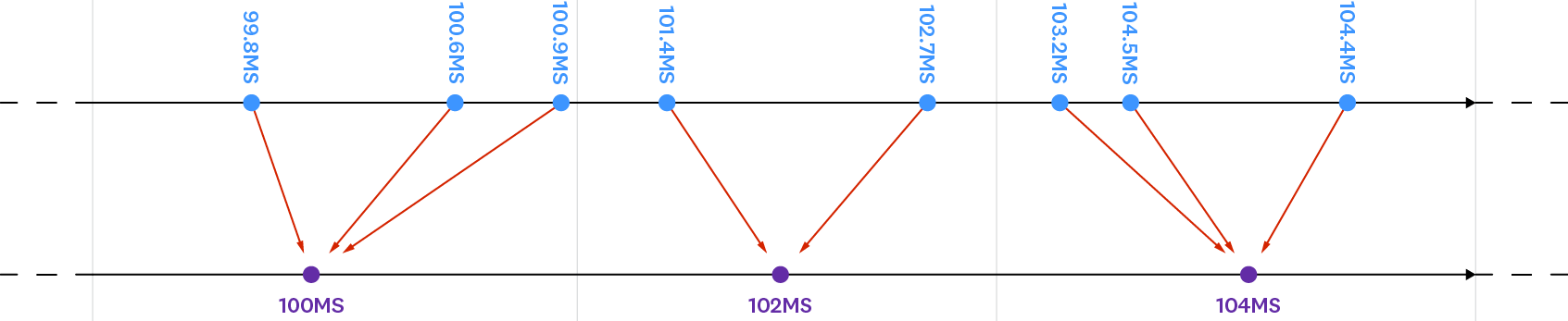 Summing counters
