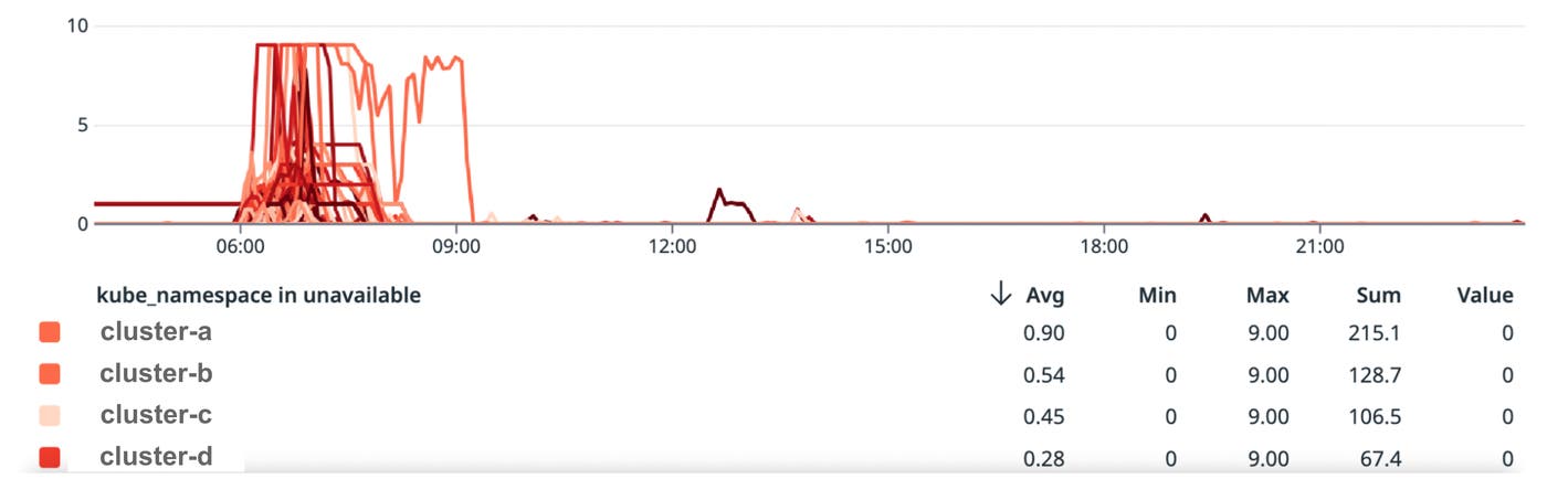 Number of unavailable API servers per cluster. Number of unavailable API servers per cluster.