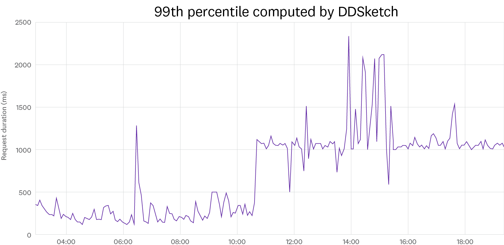 99th percentile computed by DDSketch