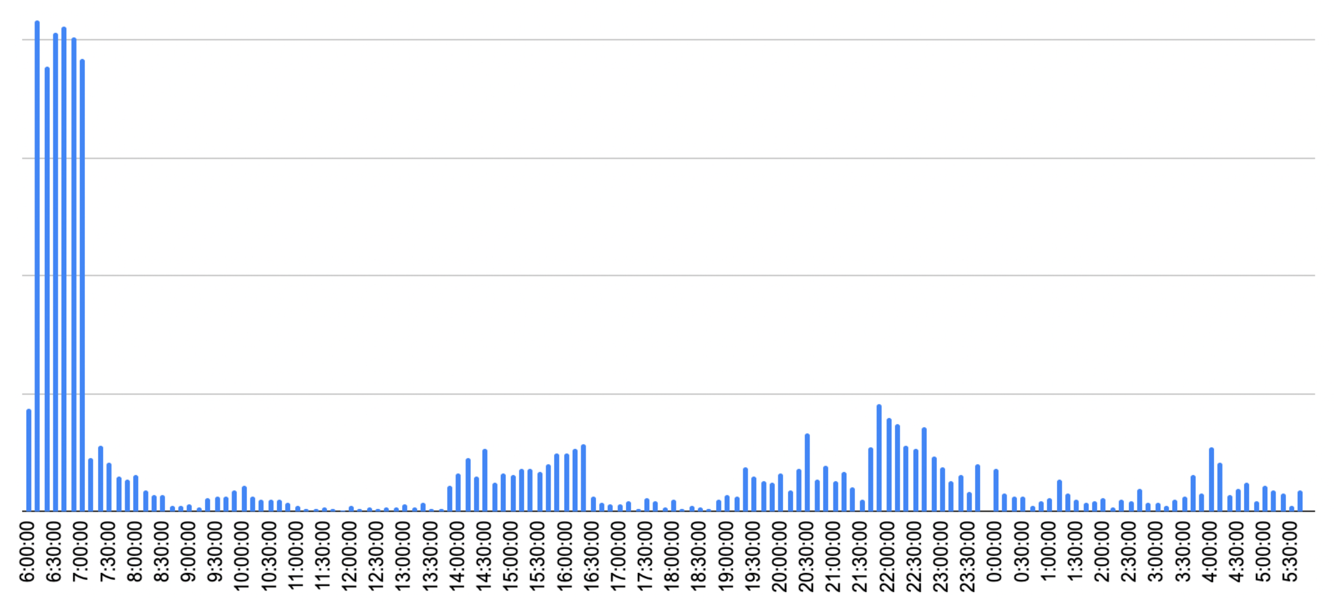 Number of RunInstances API calls in US1.