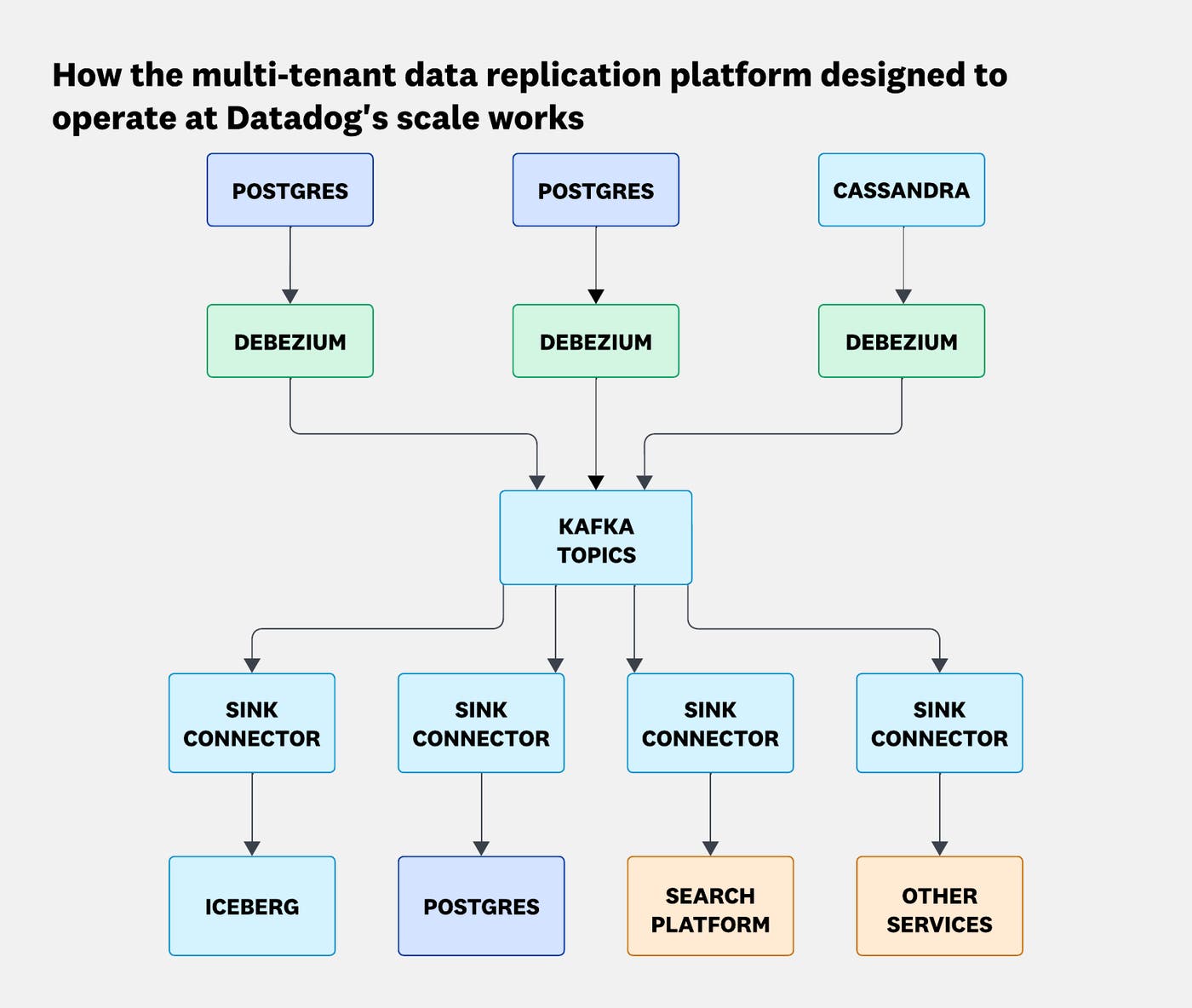 Expanding to a multi-tenant data replication platform. Expanding to a multi-tenant data replication platform.