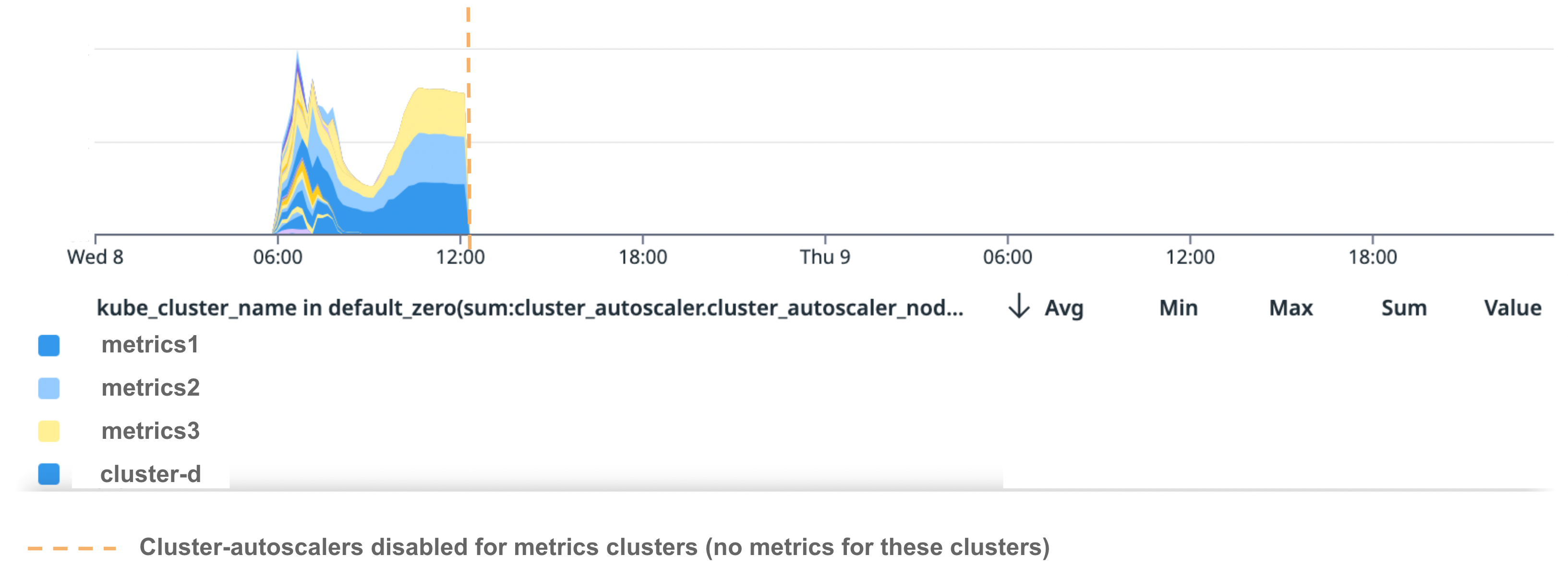 Number of nodes in Unready state in US1 per cluster.