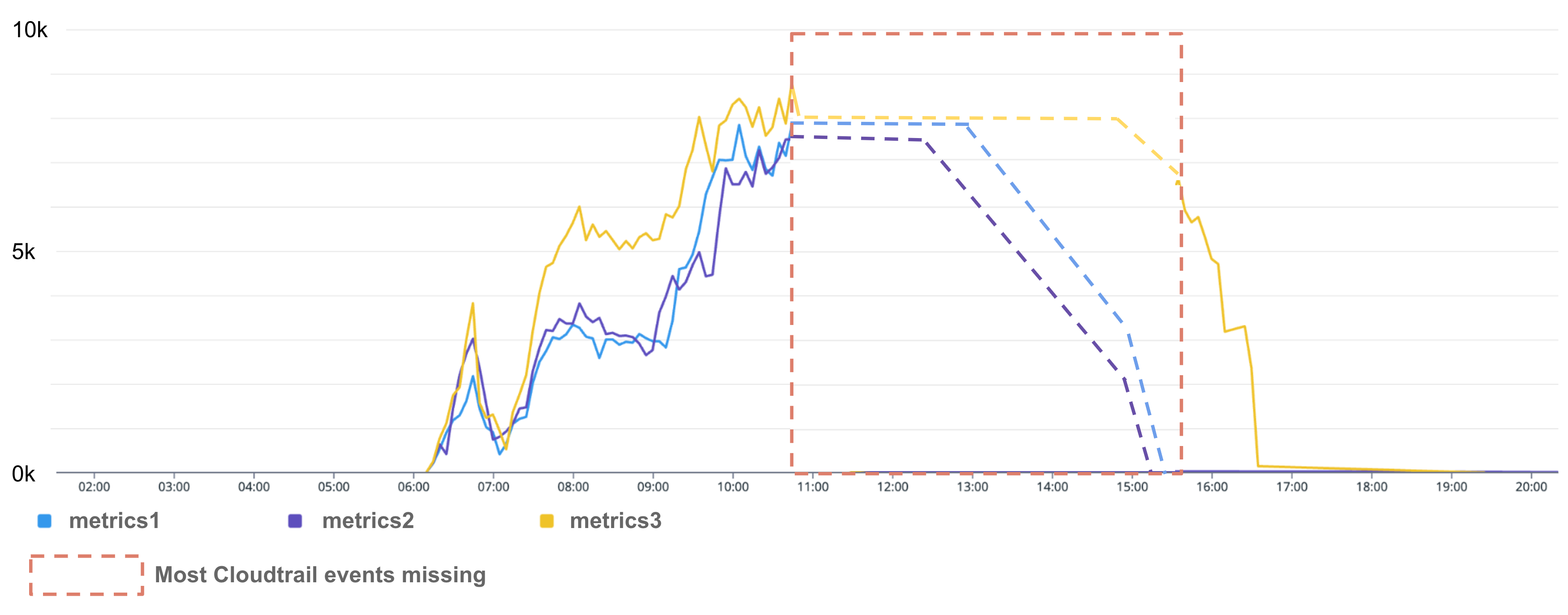 Number of CreateNetworkInterface API calls being rate limited.