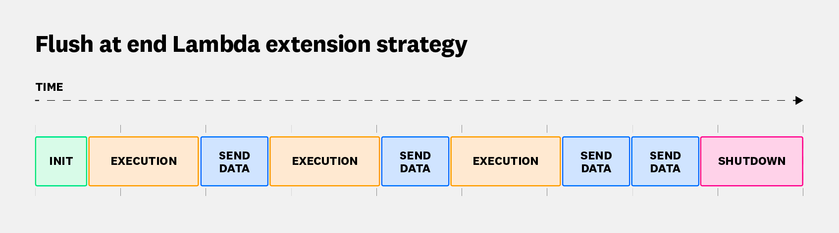 Flush at the end Lambda extension strategy.