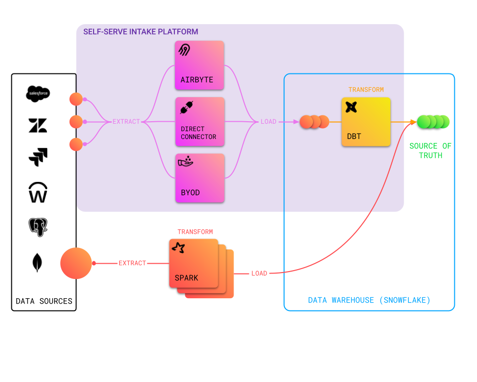 Diagram of the Data & Analytics self-serve intake platform