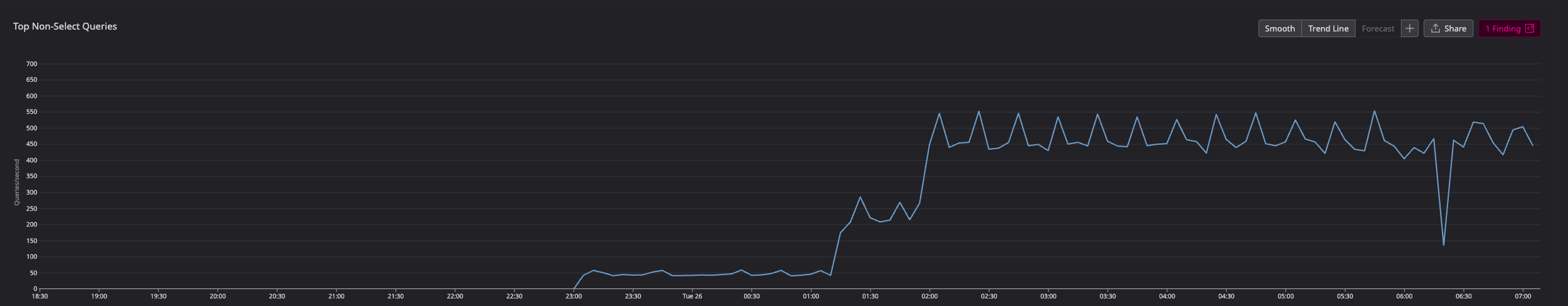 Query rate for upserts reaching about 500 queries/s after rollout.