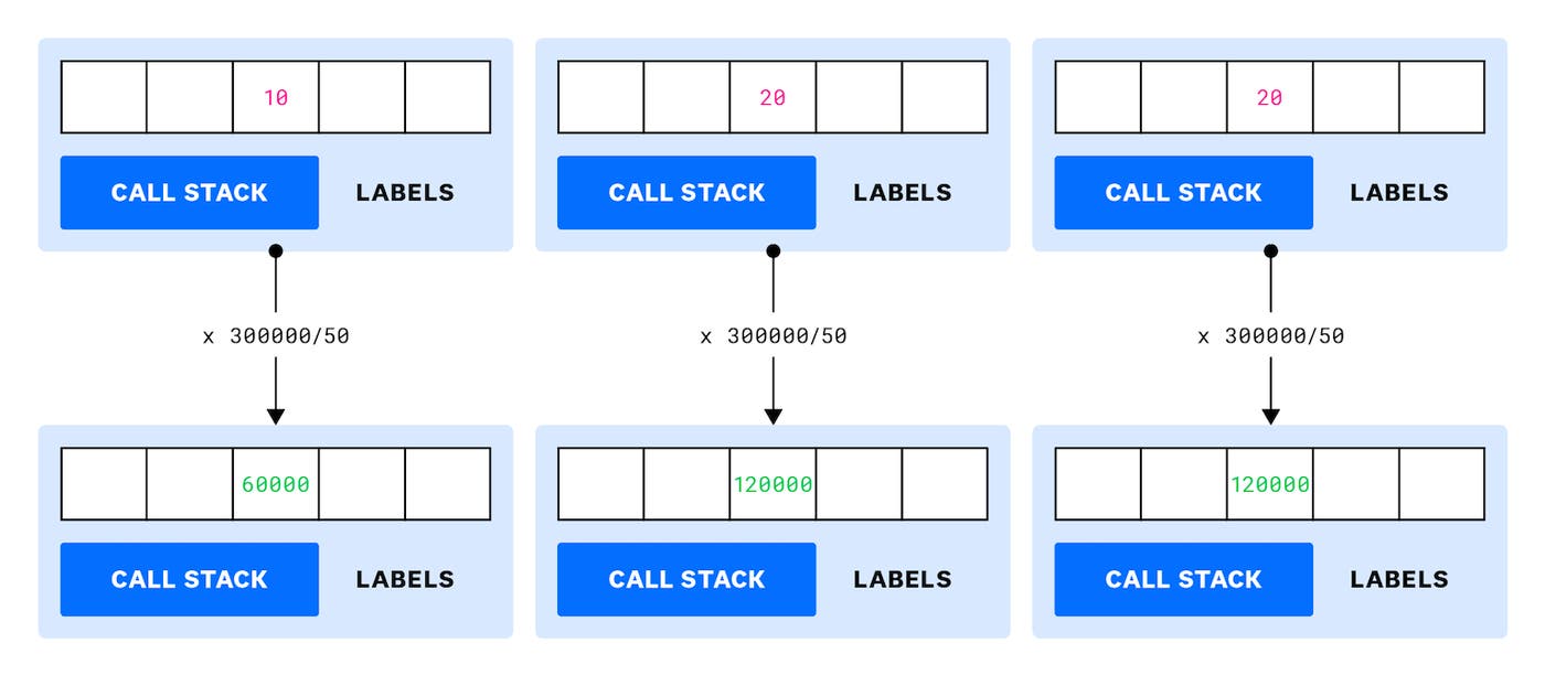 Diagram of how to potentially upscale samples for memory profiling. Each sampled value is multiplied by 300024/50. Diagram of how to potentially upscale samples for memory profiling. Each sampled value is multiplied by 300024/50.