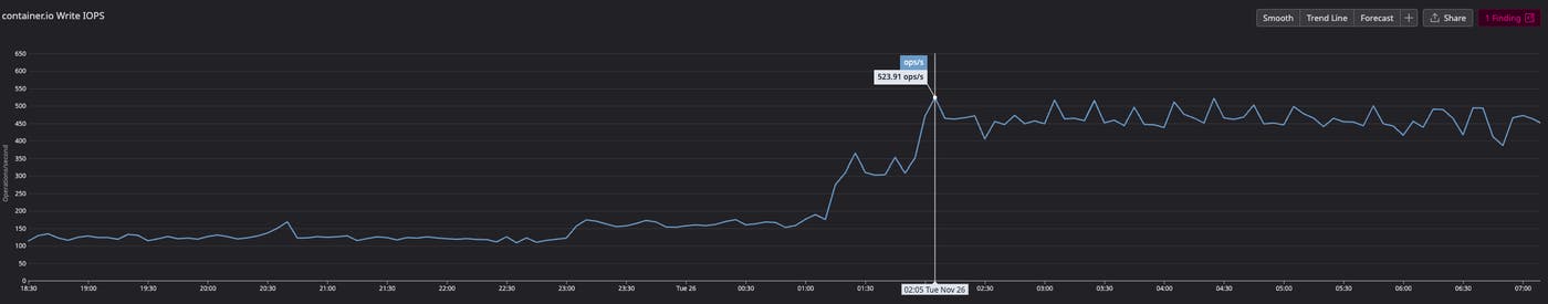 IOPS chart showing increase in write operations per second after rollout. IOPS chart showing increase in write operations per second after rollout.