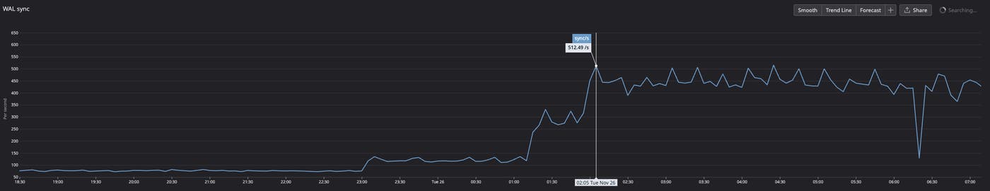 WAL sync chart showing significant increase in syncs per second. WAL sync chart showing significant increase in syncs per second.
