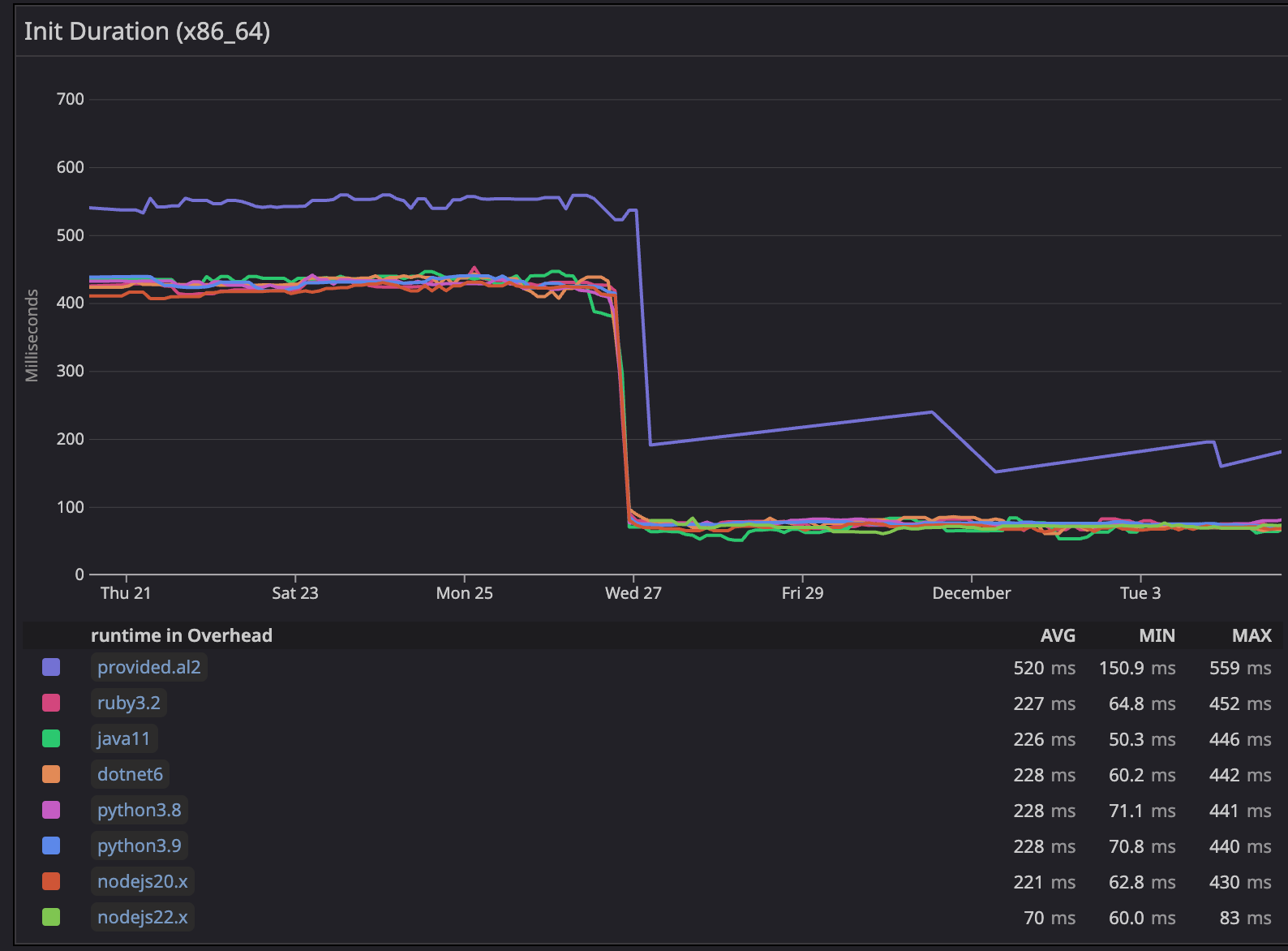 Screenshot showing 82 percent cold start performance improvement.