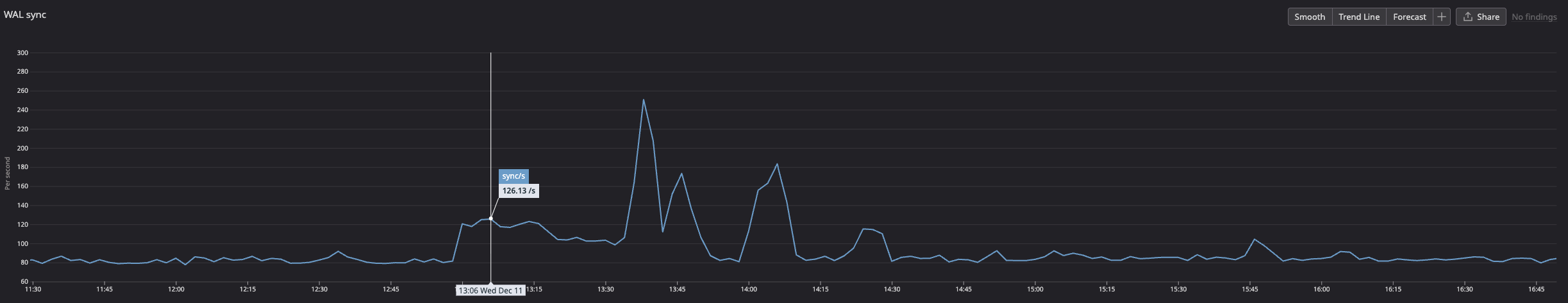 WAL sync rate stays flat during periods with no updates.