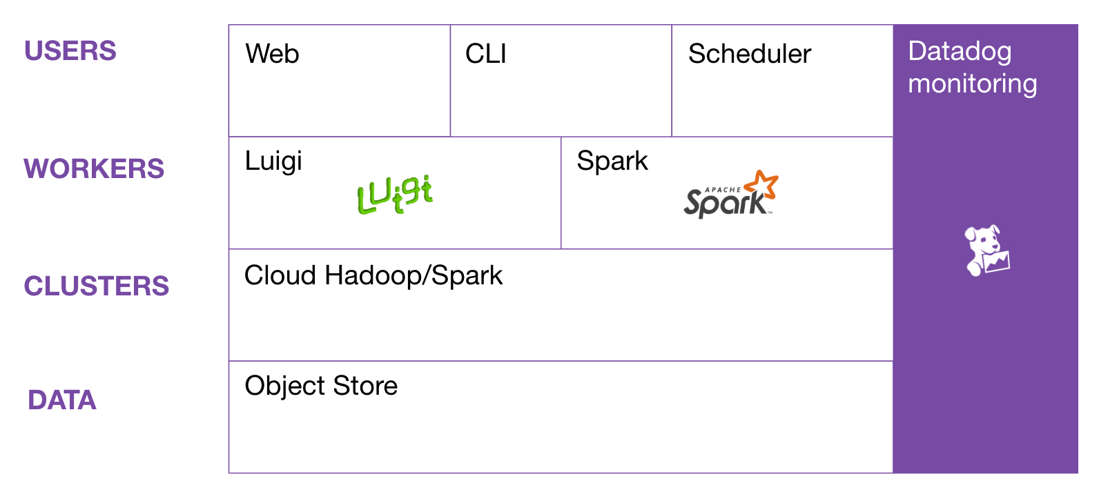 Our Big Data Platform Architecture
