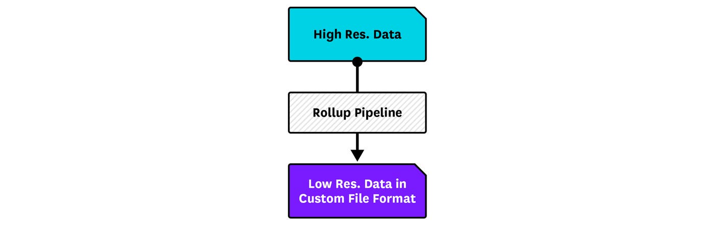 Rollup Pipeline Rollup Pipeline