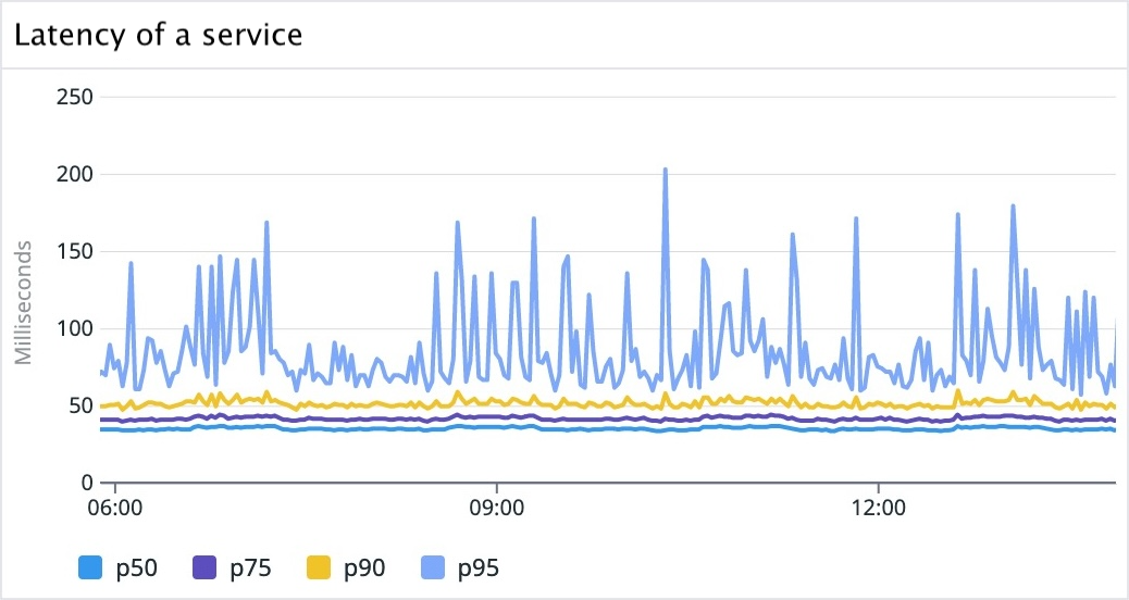 A latency graph on the APM Service page with p50, p75, p90, and p95 percentiles.
