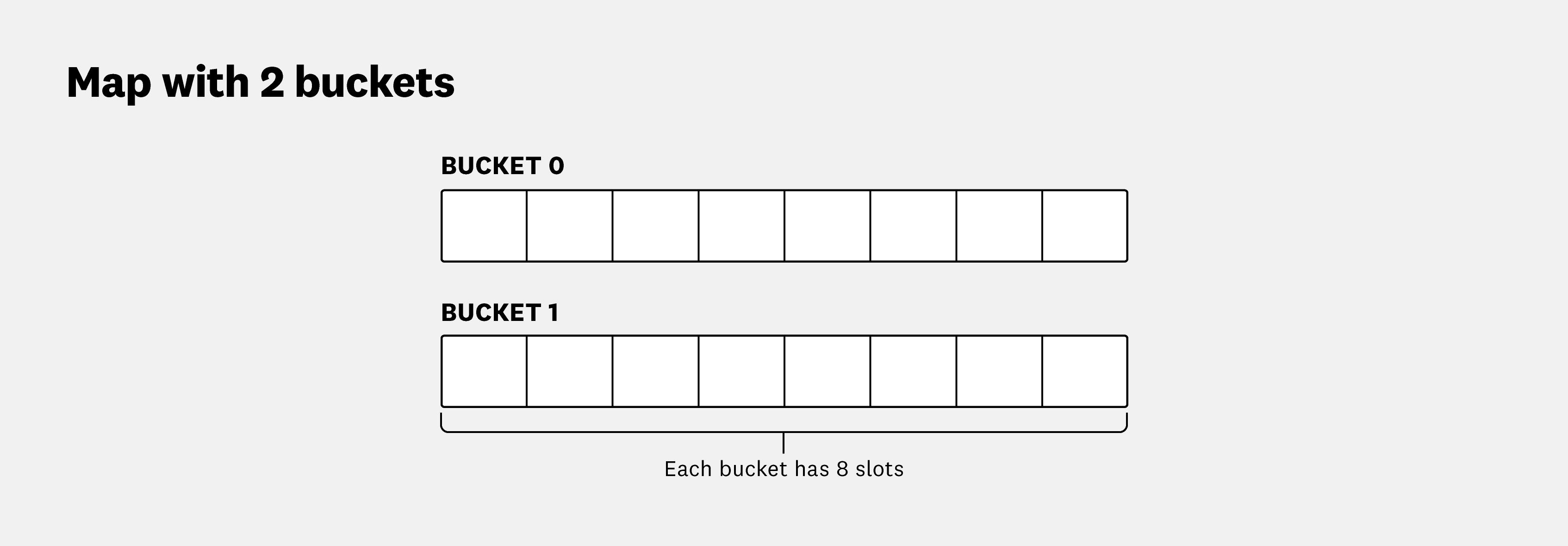 Each bucket contains eight slots for storing the map's key–value pairs.