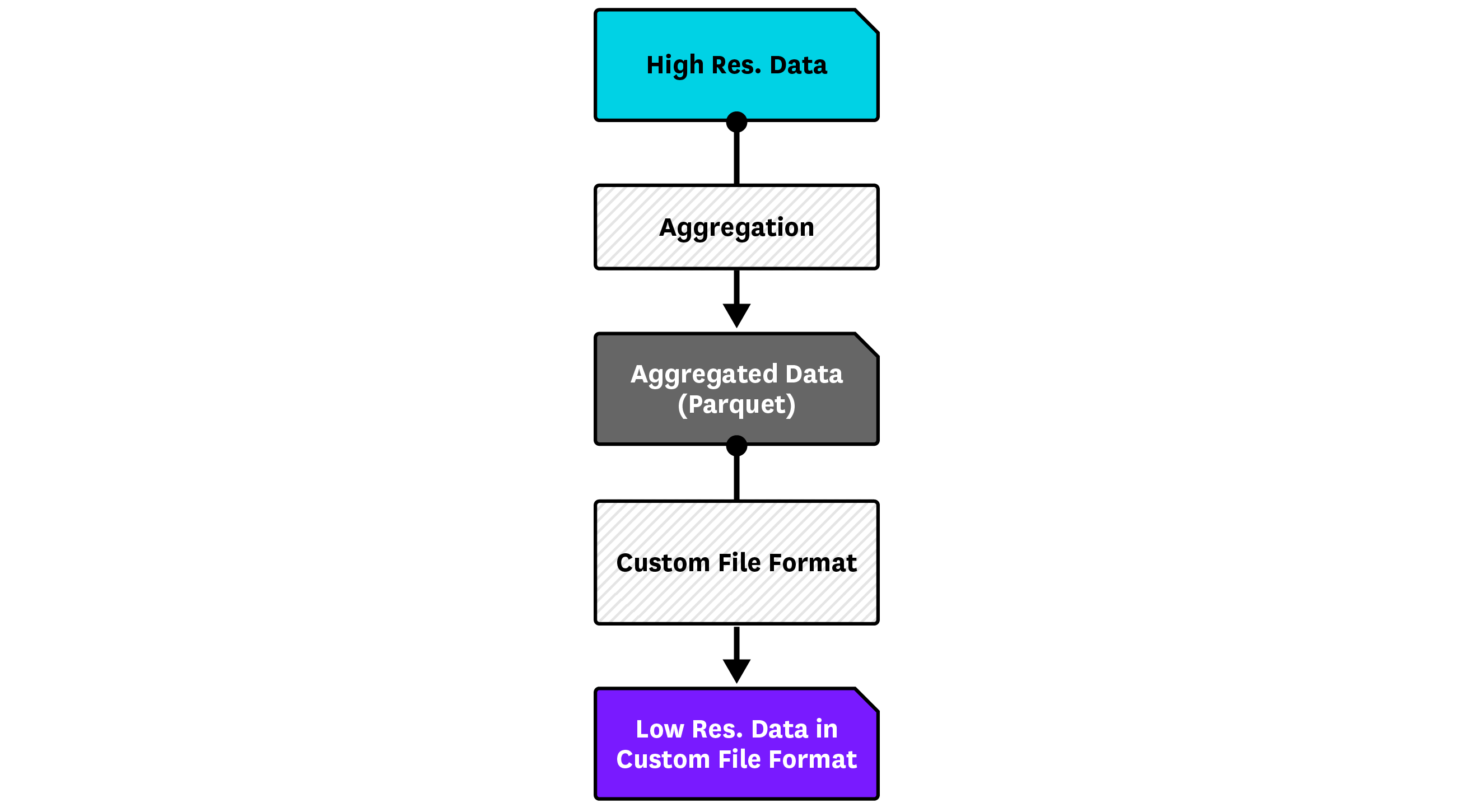 Vertical-Split Pipeline